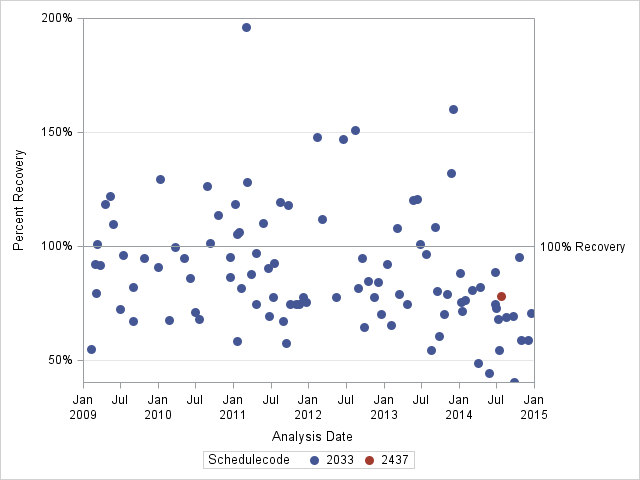 The SGPlot Procedure